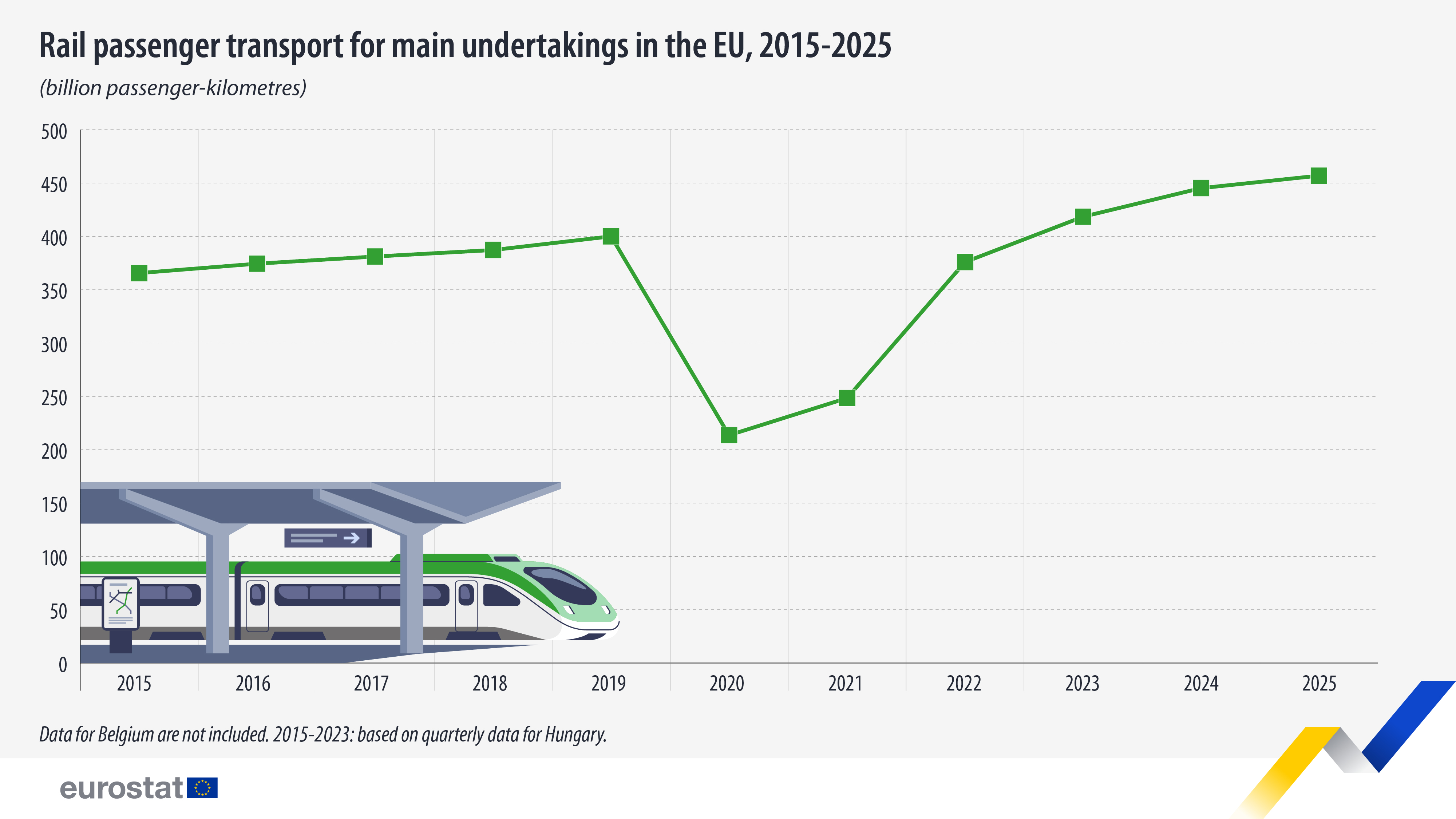 Grafic Eurostat al transportului feroviar de pasageri pentru operatorii principali din UE, 2015–2025, în miliarde de pasageri-kilometri.