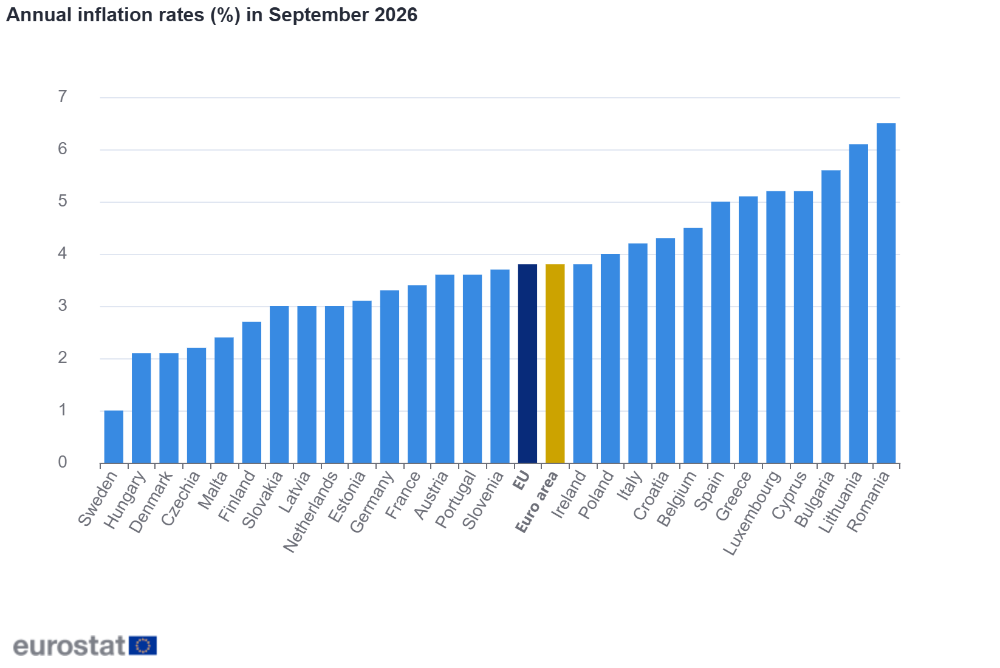 Graficul Eurostat cu ratele anuale ale inflației în septembrie 2026