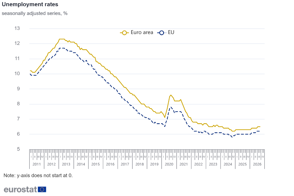 Grafic Eurostat cu ratele șomajului în UE și zona euro, serii ajustate sezonier.